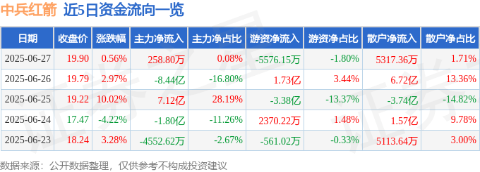 股票行情快报：中兵红箭（000519）6月27日主力资金净买入258.80万元