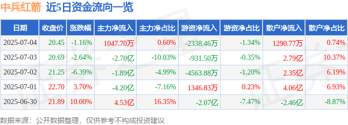 股票行情快报：中兵红箭（000519）7月4日主力资金净买入1047.70万元