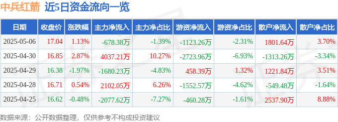股票行情快报：中兵红箭（000519）5月6日主力资金净卖出678.38万元