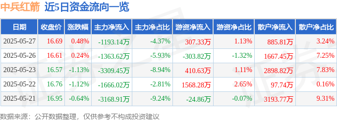 股票行情快报：中兵红箭（000519）5月27日主力资金净卖出1193.14万元