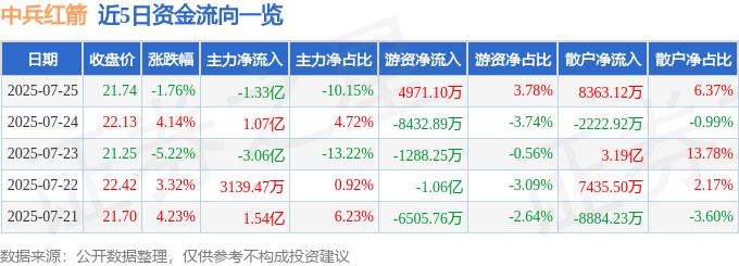 股票行情快报：中兵红箭（000519）7月25日主力资金净卖出1.33亿元