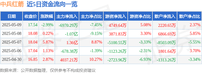 股票行情快报：中兵红箭（000519）5月9日主力资金净卖出6970.29万元