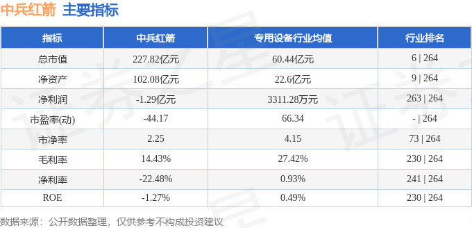 股票行情快报：中兵红箭（000519）5月28日主力资金净卖出5462.46万元