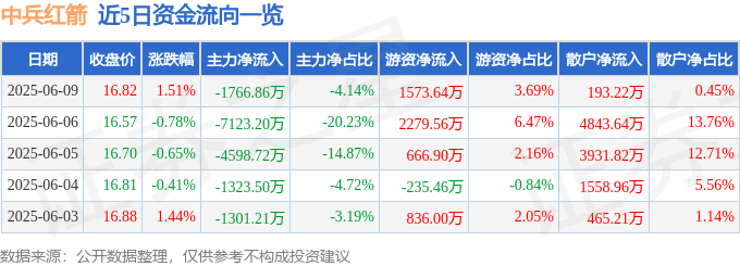 股票行情快报：中兵红箭（000519）6月9日主力资金净卖出1766.86万元