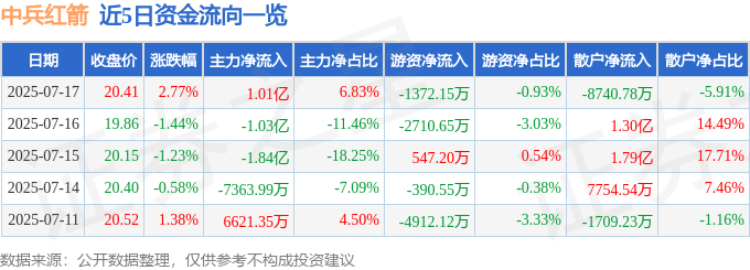 股票行情快报：中兵红箭（000519）7月17日主力资金净买入1.01亿元