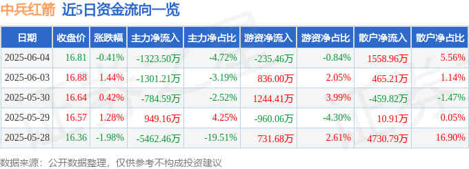 股票行情快报：中兵红箭（000519）6月4日主力资金净卖出1323.50万元