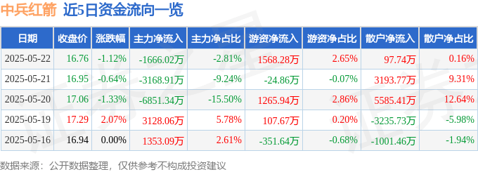 股票行情快报：中兵红箭（000519）5月22日主力资金净卖出1666.02万元
