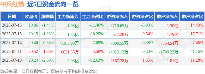 中兵红箭（000519）7月16日主力资金净卖出1.03亿元