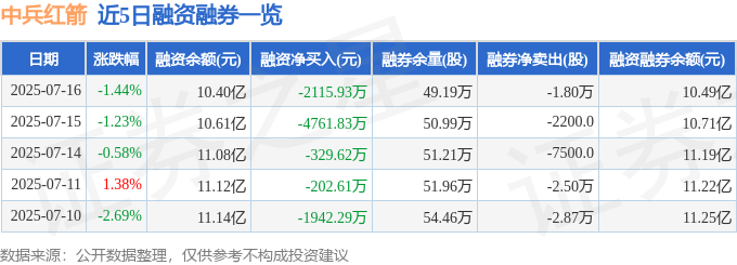 中兵红箭（000519）7月16日主力资金净卖出1.03亿元