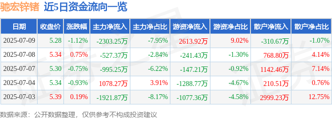 股票行情快报：驰宏锌锗（600497）7月9日主力资金净卖出2303.25万元
