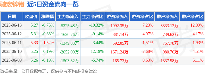 股票行情快报：驰宏锌锗（600497）6月13日主力资金净卖出5325.48万元