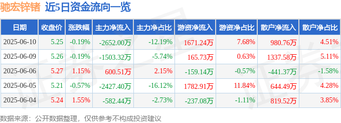 股票行情快报：驰宏锌锗（600497）6月10日主力资金净卖出2652.00万元