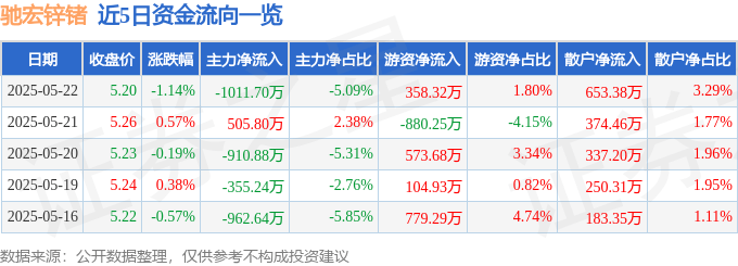 股票行情快报：驰宏锌锗（600497）5月22日主力资金净卖出1011.70万元