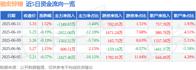 股票行情快报：驰宏锌锗（600497）6月11日主力资金净卖出1349.83万元