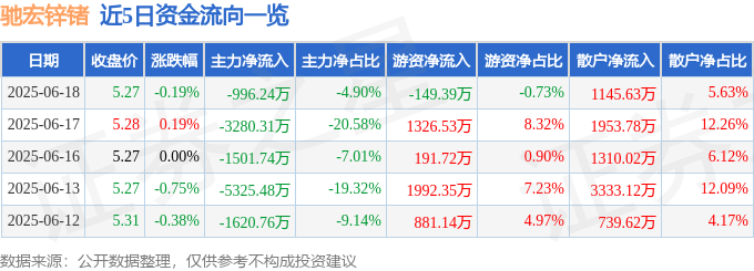 股票行情快报：驰宏锌锗（600497）6月18日主力资金净卖出996.24万元
