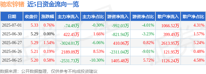 股票行情快报：驰宏锌锗（600497）7月1日主力资金净卖出74.49万元