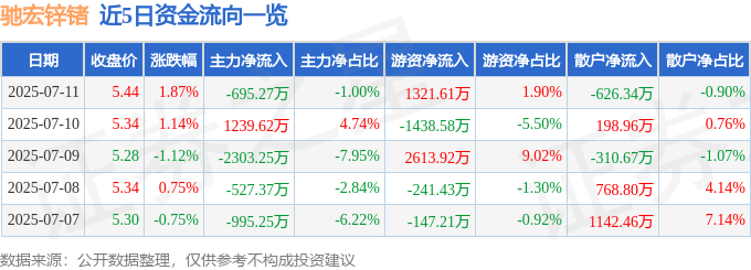 股票行情快报：驰宏锌锗（600497）7月11日主力资金净卖出695.27万元