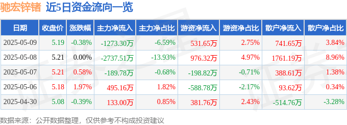 股票行情快报：驰宏锌锗（600497）5月9日主力资金净卖出1273.30万元
