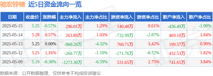 股票行情快报：驰宏锌锗（600497）5月15日主力资金净买入296.01万元