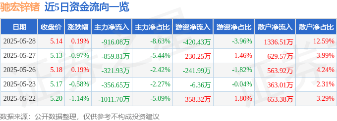 股票行情快报：驰宏锌锗（600497）5月28日主力资金净卖出916.08万元