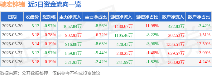 股票行情快报：驰宏锌锗（600497）5月30日主力资金净卖出1057.84万元
