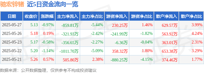 股票行情快报：驰宏锌锗（600497）5月27日主力资金净卖出859.81万元