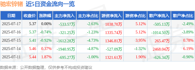 股票行情快报：驰宏锌锗（600497）7月17日主力资金净卖出533.57万元