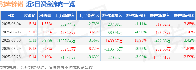 股票行情快报：驰宏锌锗（600497）6月4日主力资金净卖出582.44万元