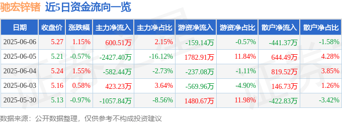 股票行情快报：驰宏锌锗（600497）6月6日主力资金净买入600.51万元