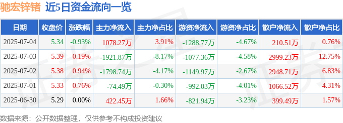 股票行情快报：驰宏锌锗（600497）7月4日主力资金净买入1078.27万元