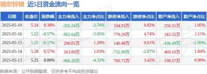 股票行情快报：驰宏锌锗（600497）5月19日主力资金净卖出355.24万元