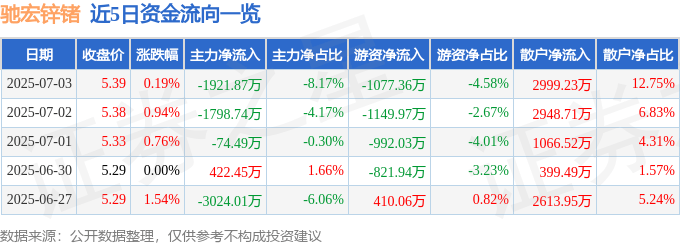 股票行情快报：驰宏锌锗（600497）7月3日主力资金净卖出1921.87万元