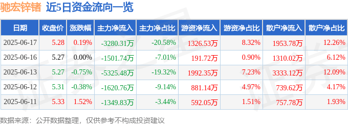 股票行情快报：驰宏锌锗（600497）6月17日主力资金净卖出3280.31万元