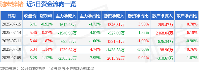 股票行情快报：驰宏锌锗（600497）7月15日主力资金净卖出1612.28万元