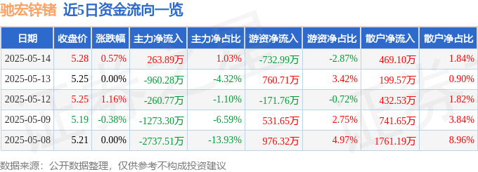 股票行情快报：驰宏锌锗（600497）5月14日主力资金净买入263.89万元