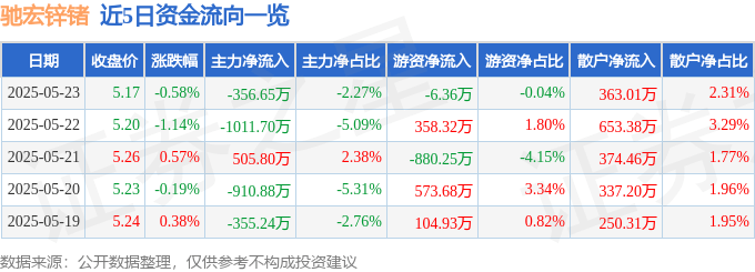 股票行情快报：驰宏锌锗（600497）5月23日主力资金净卖出356.65万元
