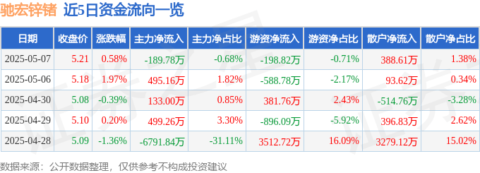 股票行情快报：驰宏锌锗（600497）5月7日主力资金净卖出189.78万元