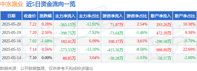股票行情快报：中水渔业（000798）5月20日主力资金净卖出365.13万元