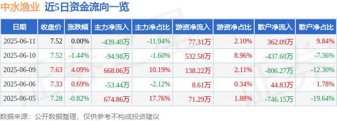 股票行情快报：中水渔业（000798）6月11日主力资金净卖出439.40万元