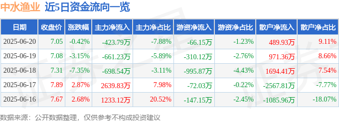 股票行情快报：中水渔业（000798）6月20日主力资金净卖出423.79万元