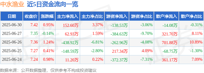 股票行情快报：中水渔业（000798）6月30日主力资金净买入152.60万元