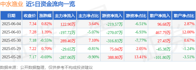 股票行情快报：中水渔业（000798）6月4日主力资金净买入122.90万元