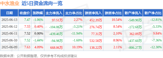 股票行情快报：中水渔业（000798）6月13日主力资金净买入97.51万元