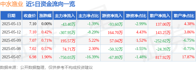 股票行情快报：中水渔业（000798）5月13日主力资金净卖出43.40万元