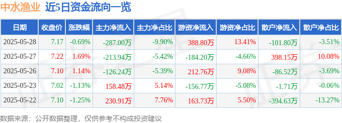 股票行情快报：中水渔业（000798）5月28日主力资金净卖出287.00万元
