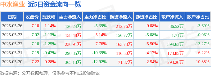 股票行情快报：中水渔业（000798）5月26日主力资金净卖出126.24万元