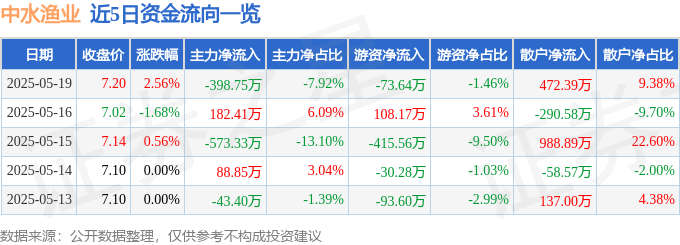 股票行情快报：中水渔业（000798）5月19日主力资金净卖出398.75万元