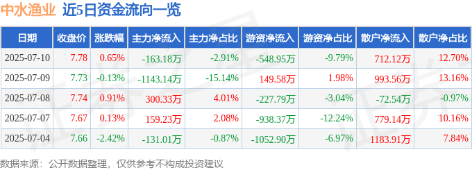 股票行情快报：中水渔业（000798）7月10日主力资金净卖出163.18万元