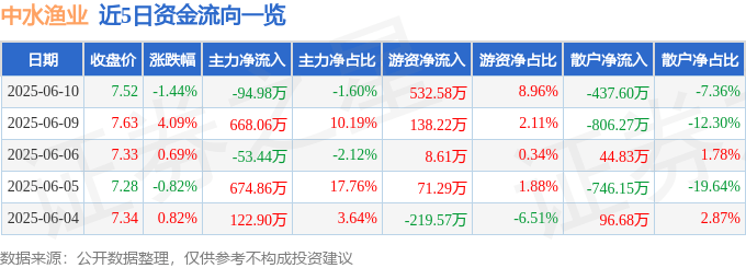 股票行情快报：中水渔业（000798）6月10日主力资金净卖出94.98万元