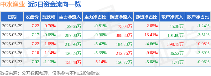 股票行情快报：中水渔业（000798）5月29日主力资金净卖出29.65万元